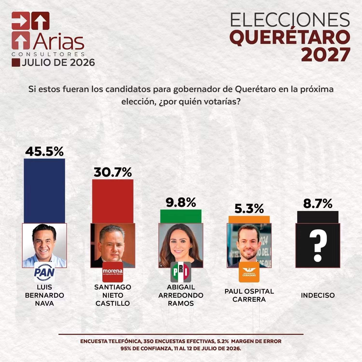 Luis Bernardo Nava con un fuerte liderazgo del PAN rumbo a Querétaro 2027