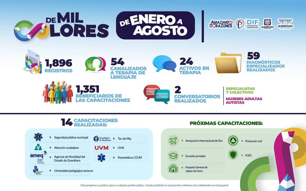 Programa “De Mil Colores” suma mil 896 registros y 59 diagnósticos para personas autistas en Querétaro