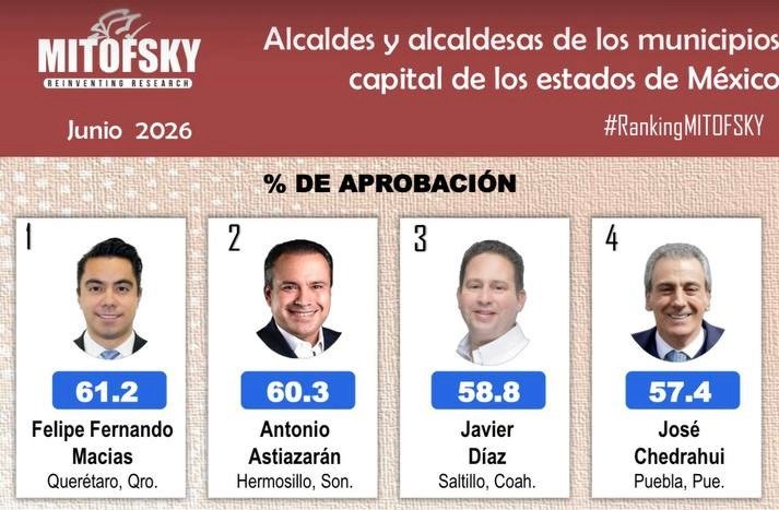 Felifer Macías encabeza ranking nacional de alcaldes de ciudades capital, según Mitofsky