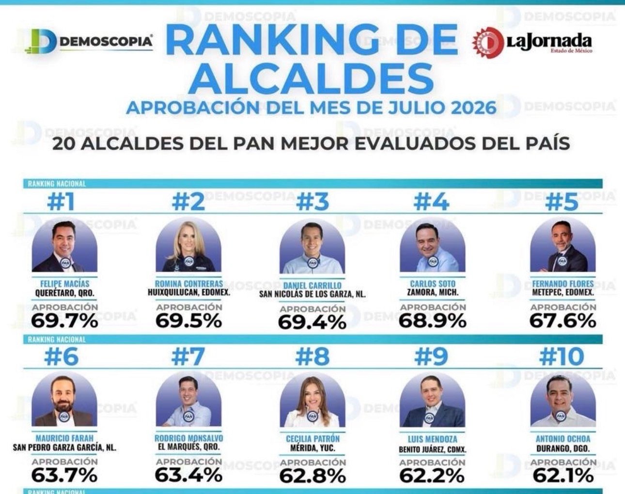 Rodrigo Monsalvo se ubica entre los 10 alcaldes del PAN mejor evaluados del país