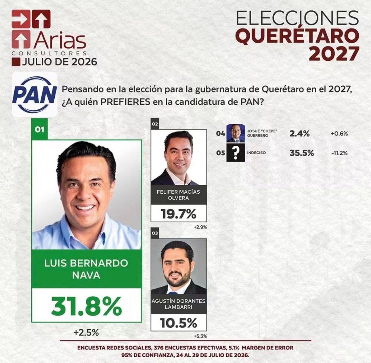 Luis Nava encabeza preferencias del PAN rumbo a 2027: Arias Consultores&nbsp;