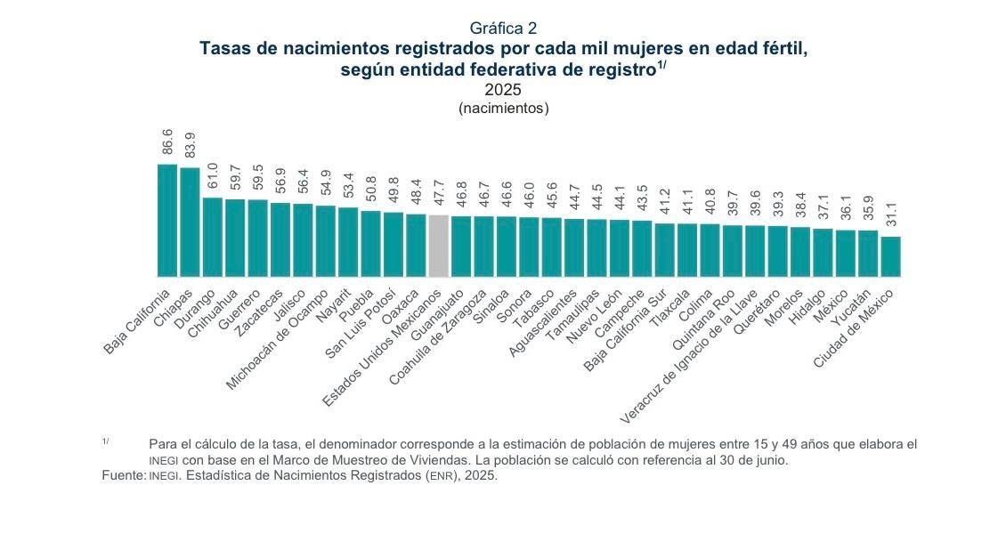Querétaro se está quedando sin bebés: INEGI registra una de las tasas de natalidad más bajas de México