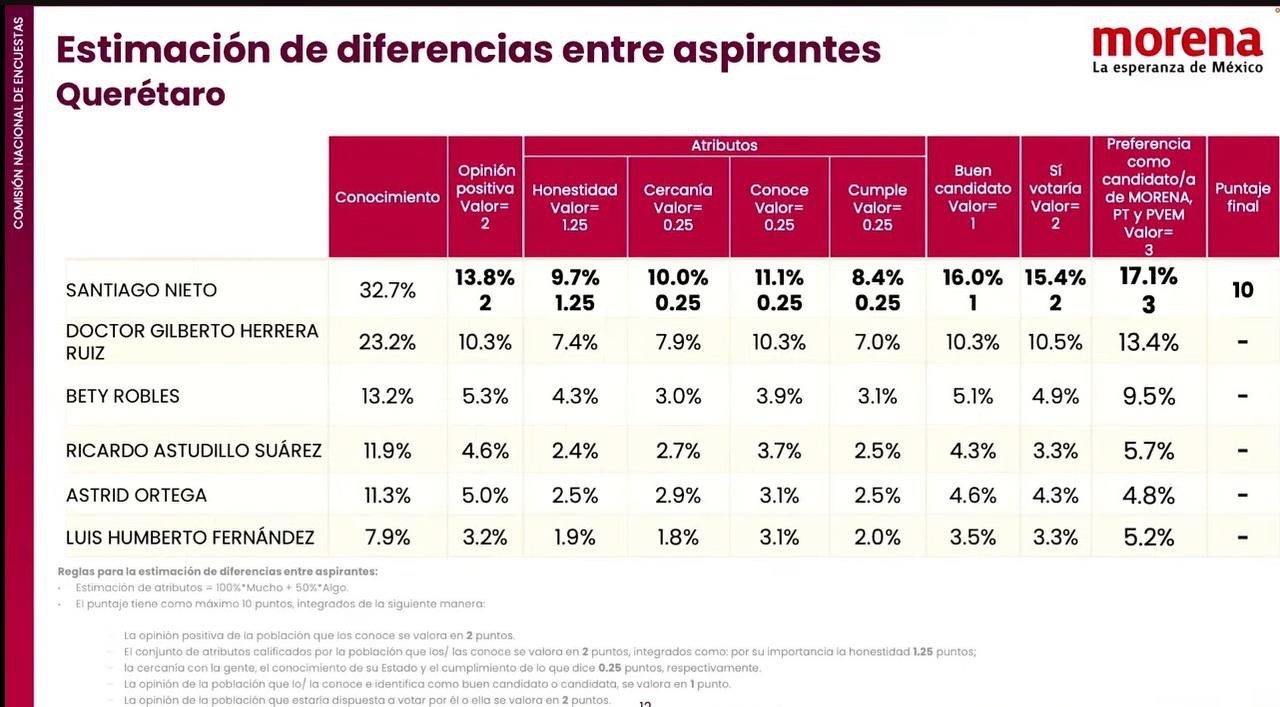 Revelan encuesta de Morena, donde se eligió a Santiago Nieto en Querétaro