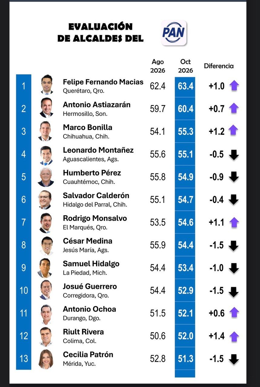Felifer, Chepe y Monsalvo destacan en evaluación de alcaldes panistas de octubre de Mitofski 