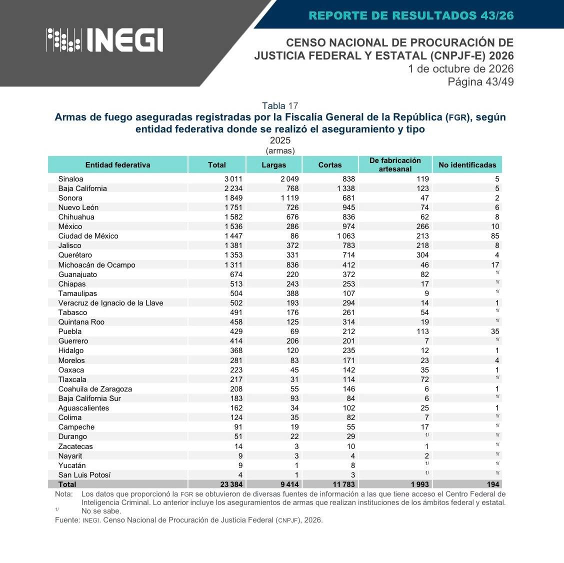 Querétaro entra al top 10 nacional de armas de fuego aseguradas en 2025